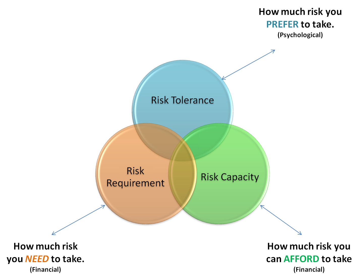 Risk Profile - Roberts Financial Foundation